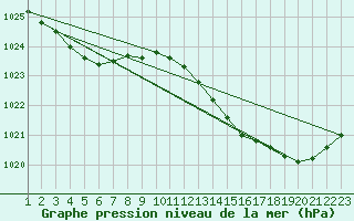 Courbe de la pression atmosphrique pour Dax (40)