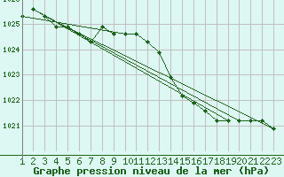 Courbe de la pression atmosphrique pour Rethel (08)