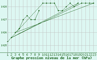 Courbe de la pression atmosphrique pour Rethel (08)