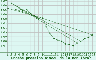 Courbe de la pression atmosphrique pour Giswil