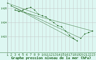 Courbe de la pression atmosphrique pour Plymouth (UK)