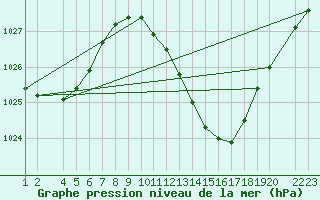 Courbe de la pression atmosphrique pour Lerida (Esp)