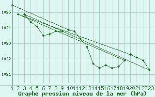 Courbe de la pression atmosphrique pour Ristolas (05)