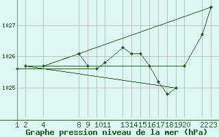 Courbe de la pression atmosphrique pour Mont-Rigi (Be)