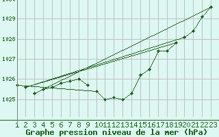 Courbe de la pression atmosphrique pour Raciborz