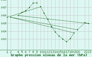 Courbe de la pression atmosphrique pour Lerida (Esp)