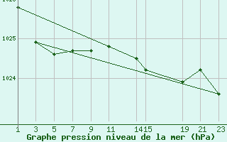 Courbe de la pression atmosphrique pour Puerto de Leitariegos