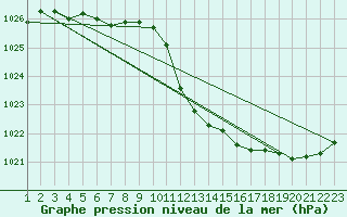 Courbe de la pression atmosphrique pour Pully-Lausanne (Sw)