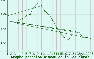 Courbe de la pression atmosphrique pour Laqueuille (63)