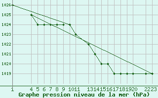 Courbe de la pression atmosphrique pour Tuzla Romania