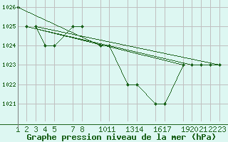 Courbe de la pression atmosphrique pour Mecheria