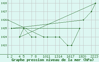 Courbe de la pression atmosphrique pour Elbayadh