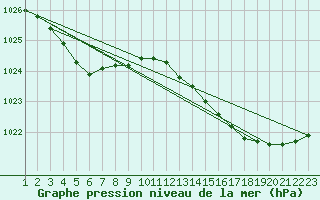 Courbe de la pression atmosphrique pour Pointe de Socoa (64)