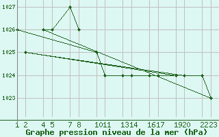 Courbe de la pression atmosphrique pour Turaif