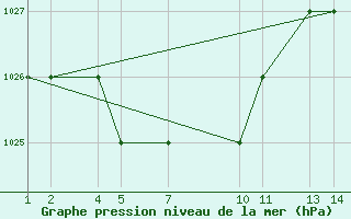 Courbe de la pression atmosphrique pour Calama