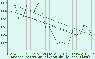 Courbe de la pression atmosphrique pour Jendouba