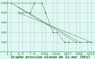 Courbe de la pression atmosphrique pour Setif