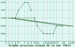Courbe de la pression atmosphrique pour Damascus Int. Airport