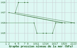 Courbe de la pression atmosphrique pour Erzincan