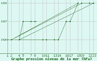 Courbe de la pression atmosphrique pour Kars