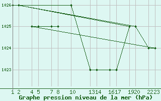 Courbe de la pression atmosphrique pour Tiaret