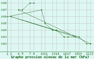 Courbe de la pression atmosphrique pour Konya