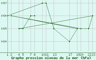 Courbe de la pression atmosphrique pour Tiaret