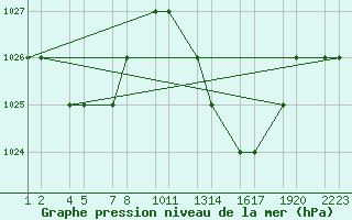 Courbe de la pression atmosphrique pour Tiaret