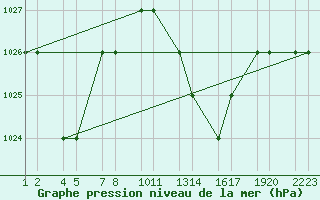 Courbe de la pression atmosphrique pour Tiaret