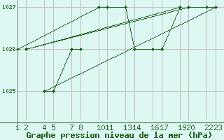 Courbe de la pression atmosphrique pour Tiaret