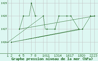 Courbe de la pression atmosphrique pour Erzincan