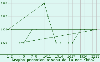 Courbe de la pression atmosphrique pour Tiaret