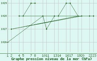 Courbe de la pression atmosphrique pour Erzincan