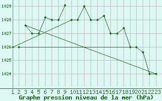 Courbe de la pression atmosphrique pour Reykjavik