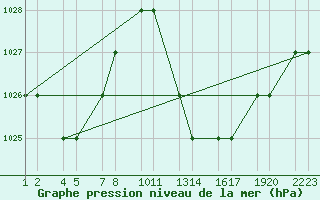 Courbe de la pression atmosphrique pour Errachidia