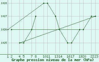 Courbe de la pression atmosphrique pour Laghouat