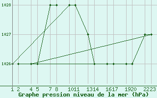 Courbe de la pression atmosphrique pour Tiaret