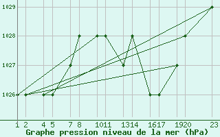 Courbe de la pression atmosphrique pour Laghouat