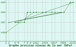 Courbe de la pression atmosphrique pour Akureyri