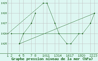 Courbe de la pression atmosphrique pour Errachidia