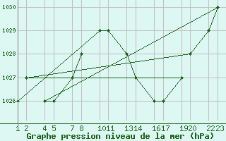 Courbe de la pression atmosphrique pour Errachidia