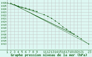 Courbe de la pression atmosphrique pour Gibostad