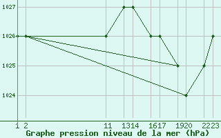 Courbe de la pression atmosphrique pour Arequipa