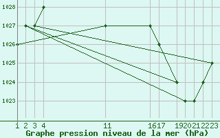 Courbe de la pression atmosphrique pour Cuenca / Mariscal Lamar