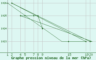 Courbe de la pression atmosphrique pour Sivas