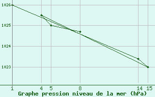 Courbe de la pression atmosphrique pour Guidel (56)