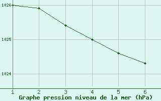 Courbe de la pression atmosphrique pour Gibostad