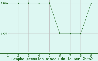 Courbe de la pression atmosphrique pour Sao Paulo/Congonhas Aeroporto