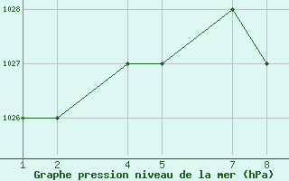 Courbe de la pression atmosphrique pour Eldoret