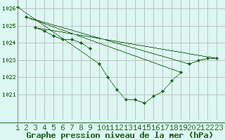 Courbe de la pression atmosphrique pour Celje